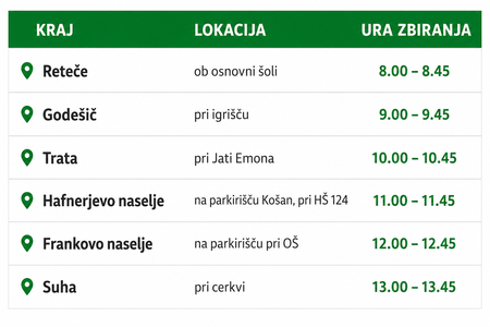 Razpored zbiranja 